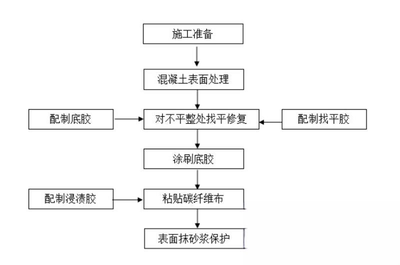 莱山碳纤维加固的优势以及使用方法